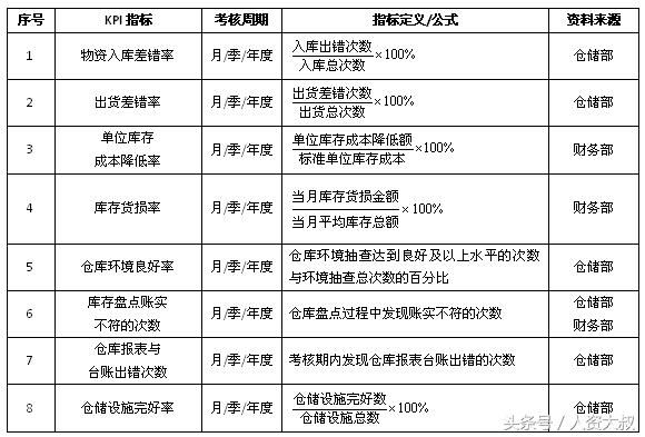 落地實操之8：倉儲、運輸、配送等關(guān)鍵指標（附表）