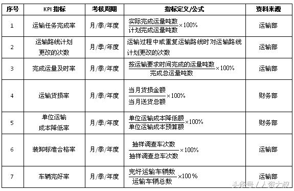 落地實操之8：倉儲、運輸、配送等關(guān)鍵指標（附表）