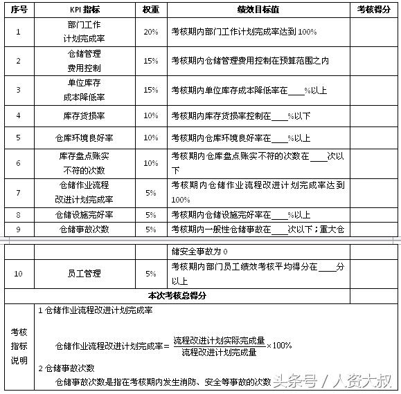 落地實操之8：倉儲、運輸、配送等關(guān)鍵指標（附表）