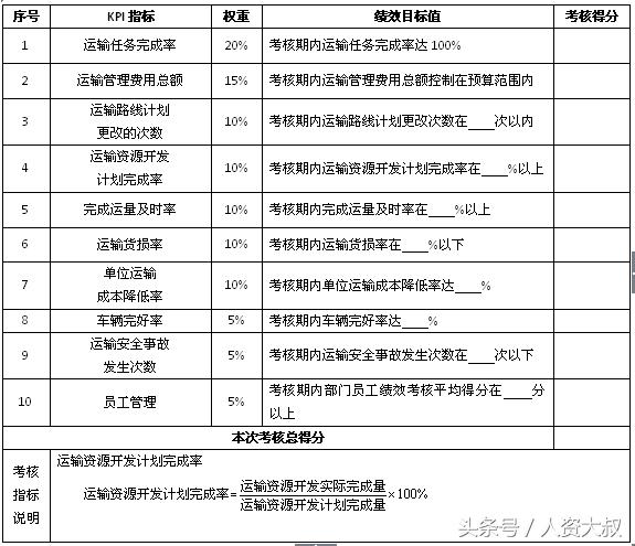 落地實操之8：倉儲、運輸、配送等關(guān)鍵指標（附表）